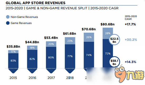 2016年全球应用收入将达448亿美元，移动游戏收入占82%