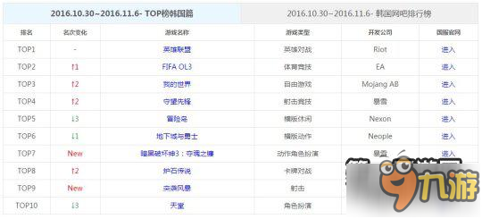 守望先鋒手游海外TOP榜熱度暴漲5名