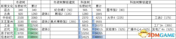 《文明6》文化該怎么點(diǎn) 文化發(fā)展攻略詳解