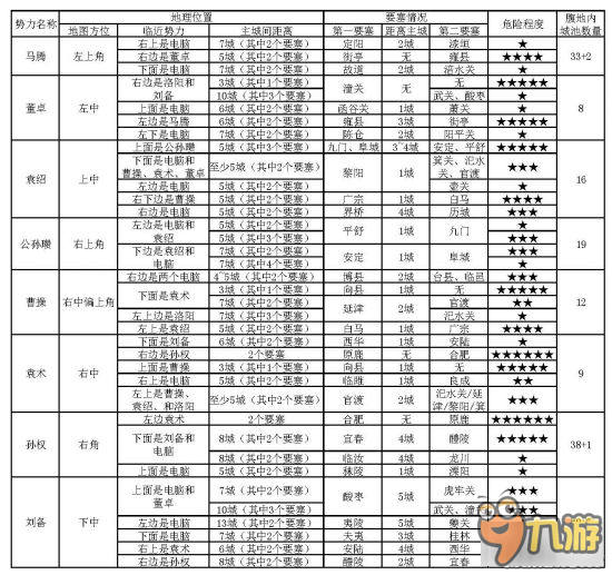 《热血三国3》国战势力选择对比分析截图