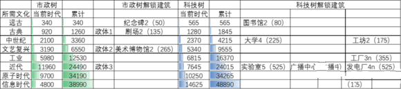 《文明6》科技这么点 文明6科研文化选择攻略