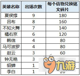 王者榮耀kpl英雄信物怎么兌換 kpl信物兌換哪個(gè)好