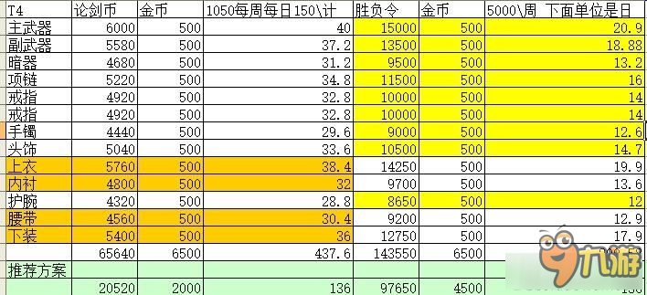 《天涯明月刀》PVP套装T4集齐的最快时间