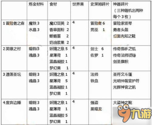 不思议迷宫强盗扫荡掉落物品汇总 强盗冈布奥扫荡掉落表