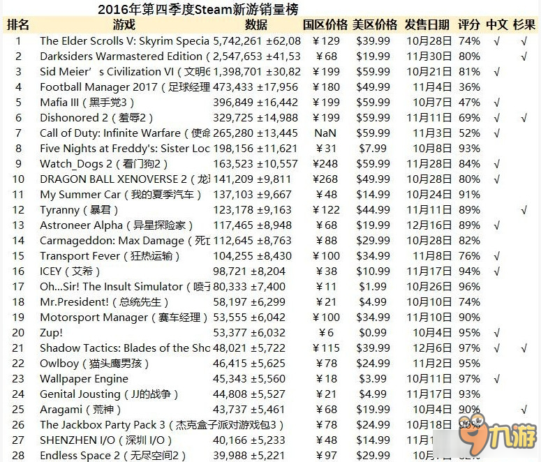 Steam2016第四季度新游熱銷榜