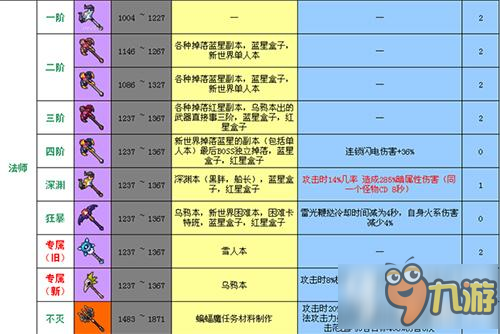 冒险岛2法师50级武器有哪些 法师50级武器详解