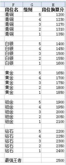 英雄聯(lián)盟lol排位賽勝點(diǎn)計(jì)算方法 每場勝點(diǎn)給多少科普