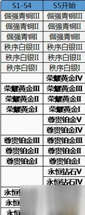 王者榮耀s5賽季段位繼承規(guī)則 s5賽季段位表