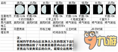 《泰拉瑞亞》月相系統(tǒng)新手詳解 月相系統(tǒng)怎么玩