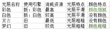 《泰拉瑞亞》光照有多少種 光照模式詳解