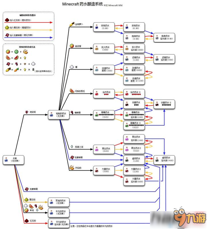 《我的世界》藥水怎么合成 藥水合成方法大全