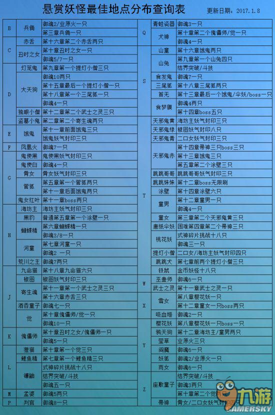 陰陽師懸賞封印各妖怪速刷地點(diǎn) 大天狗去哪里刷？