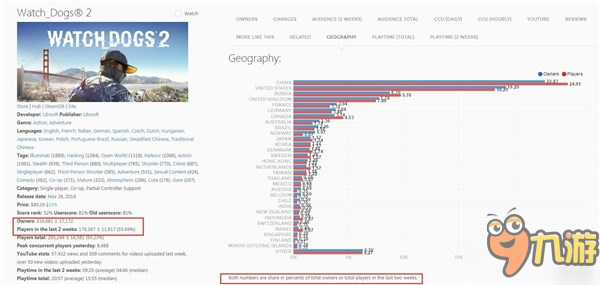 《看門狗2》PC版中國大賣！國內(nèi)玩家數(shù)量穩(wěn)居世界第一