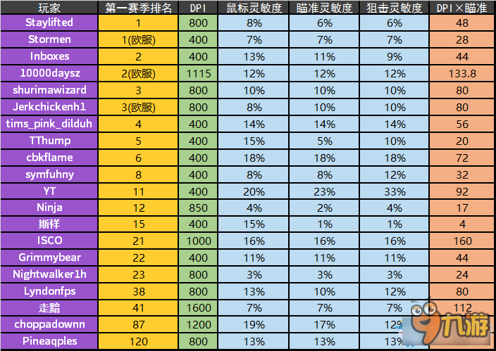 《H1Z1》鼠標(biāo)DPI多少最好 鼠標(biāo)DPI設(shè)置推薦