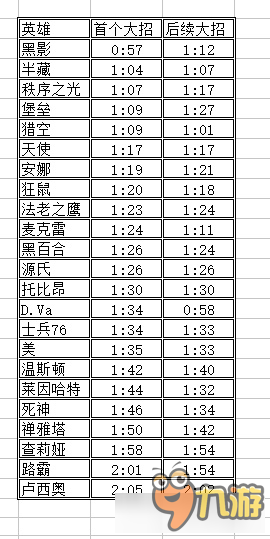 《守望先鋒》職業(yè)選手各英雄大招充能速度