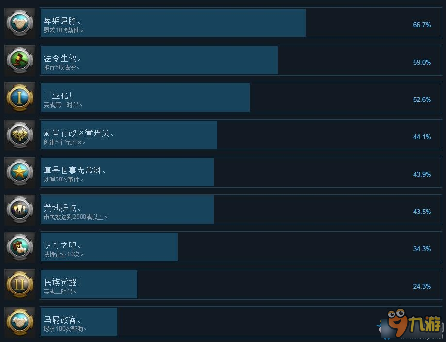 城市帝國(guó)有哪些成就 城市帝國(guó)全成就列表