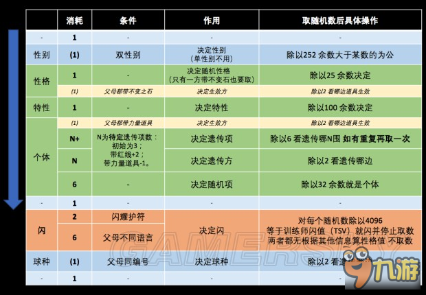 《口袋妖怪日月》乱数孵闪原理科普