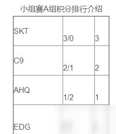 lolS7全球總決賽小組賽積分榜一覽 S7小組賽最新積分榜