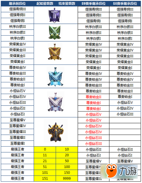 段位掉一級 《王者榮耀》S9新賽季最新段位繼承表