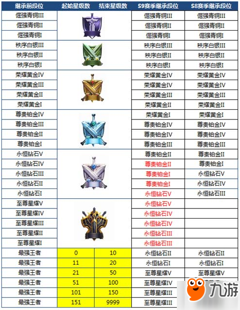 《王者榮耀》S9段位繼承規(guī)則更新變化