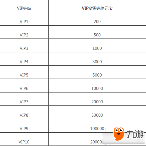 《斗羅大陸之史萊克七怪》VIP系統(tǒng)