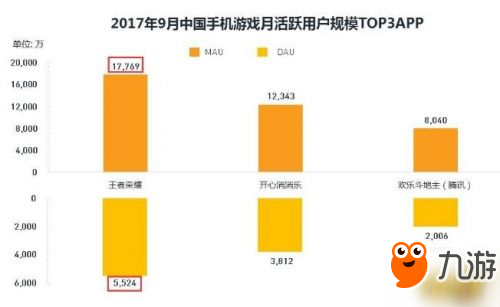 《王者荣耀》多项数据下滑 玩家数量活跃时间减少