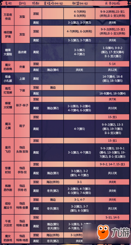 《奇跡暖暖》糖果大冒險怎么頂配 糖果大冒險頂配推薦