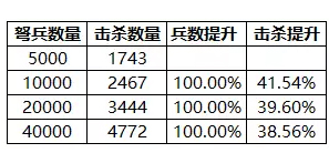 乱世王者输出兵种配置选择 切忌单一化