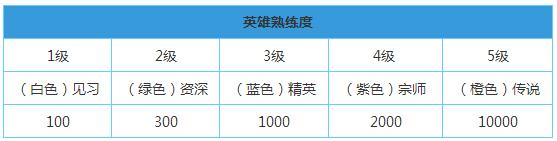 王者榮耀英雄熟練度怎么升得快 英雄熟練度速刷技巧