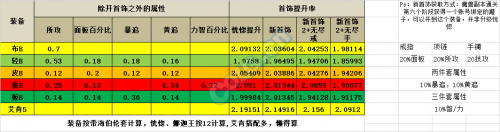 《DNF》全新頂級首飾屬性介紹 頂級首飾屬性多少