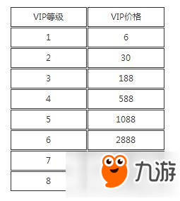 cf手游vip1-8價(jià)格表分享