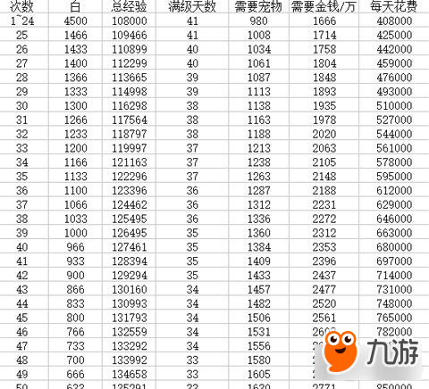 冒险岛战斗宠物升一级要多少经验