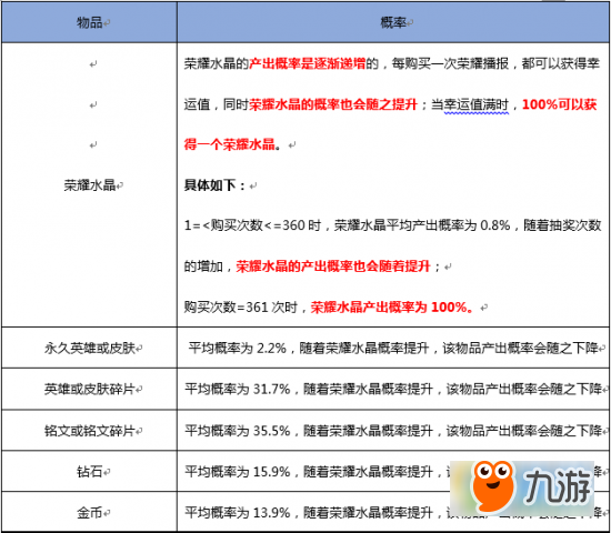 《王者榮耀》盛世長安版本抽獎概率公示 榮耀水晶僅為0.8%