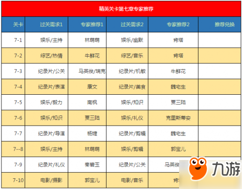 《戀與制作人》第7章全關(guān)卡完整通關(guān)攻略 第7章全三星