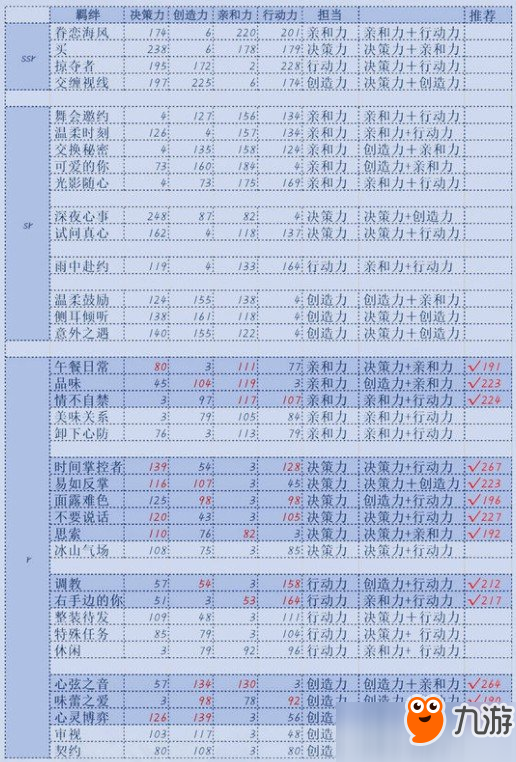 戀與制作人R卡有哪些？戀與制作人值得培養(yǎng)的R卡介紹