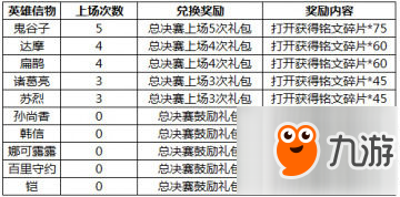 王者荣耀KPL决赛英雄信物兑换表 没上场英雄有奖励吗