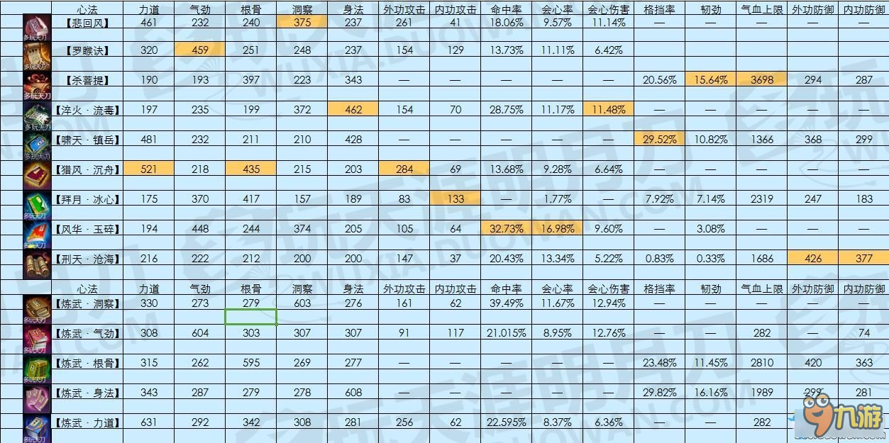 天刀心法九重数据大全对比 天刀心法九重数据