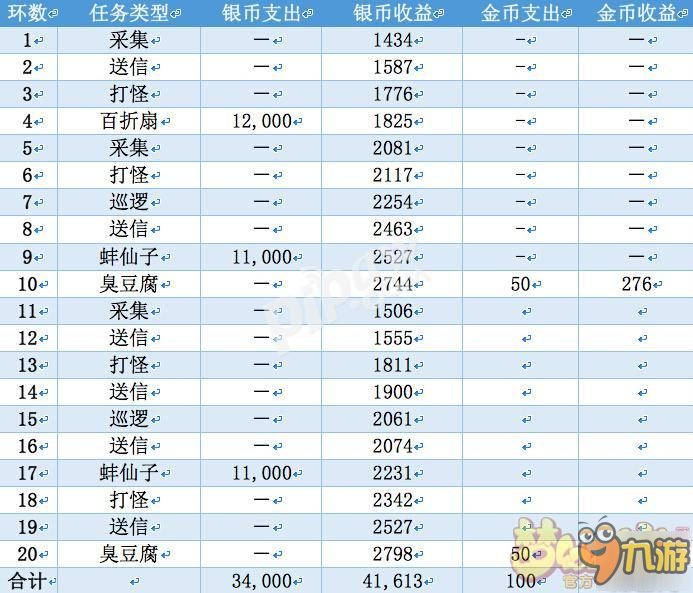 《夢(mèng)幻西游手游》69級(jí)一天凈賺4000金幣新手技巧詳解