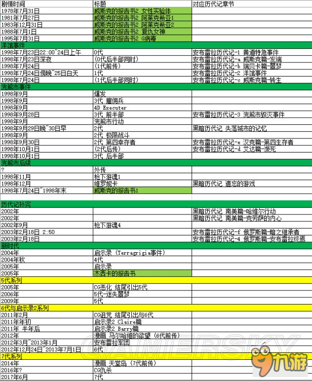 《生化危机》系列游戏剧情时间顺序梳理截图