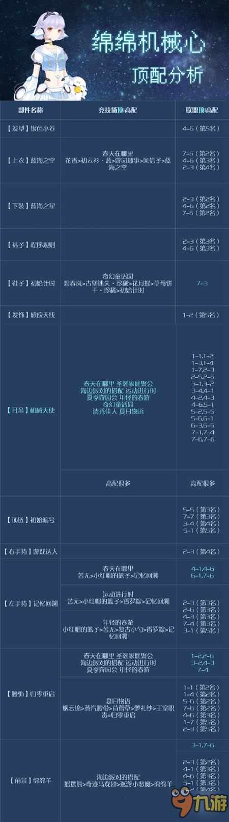 《奇跡暖暖》綿綿機(jī)械心搭配攻略 綿綿機(jī)械心頂配分析