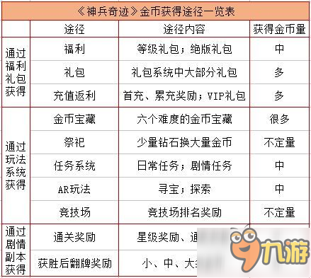 《神兵奇跡》金幣怎么刷 金幣主要獲得途徑一覽