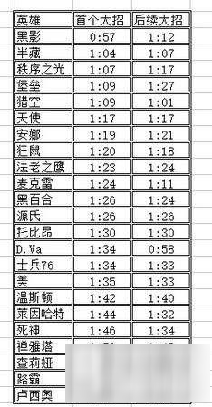 守望先锋英雄的大招充能哪个速度最快