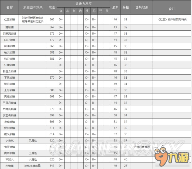 《仁王》鐮類(lèi)武器數(shù)據(jù)資料大全