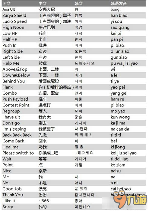 《守望先锋》报点用语中英韩三语对照