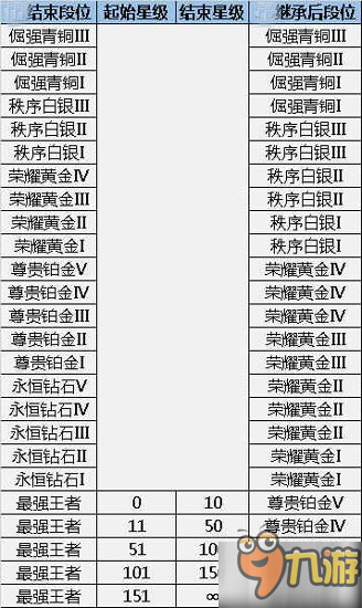 《王者榮耀》S7賽季什么時候開始S7賽季 段位繼承規(guī)則