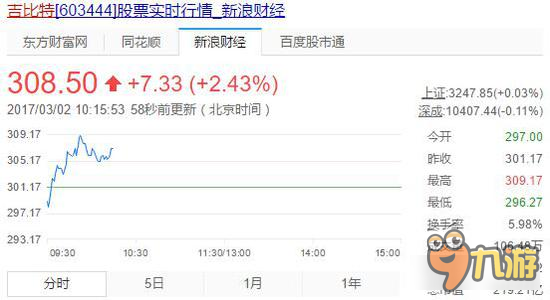 手游板块野蛮生长 领头羊股价破300元截图
