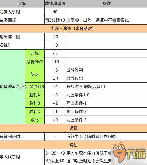 刀剑乱舞疲劳值详细介绍 刀剑的小红脸什么意思