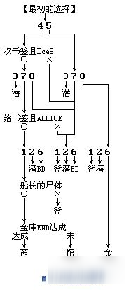 密室逃脱类AVG《极限脱出999》全结局达成