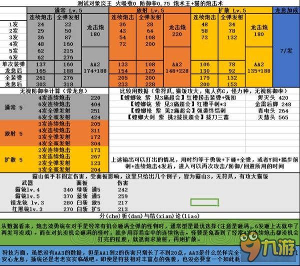 《怪物猎人XX》勇气铳枪炮击类型伤害数据