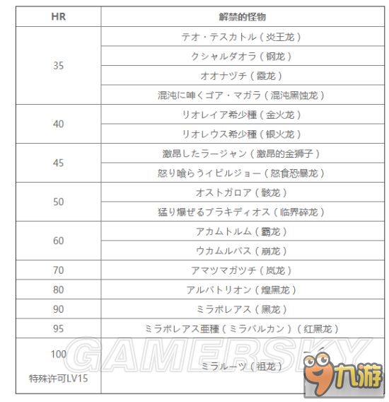 《怪物獵人XX》HR各等級(jí)對(duì)應(yīng)解禁怪物一覽